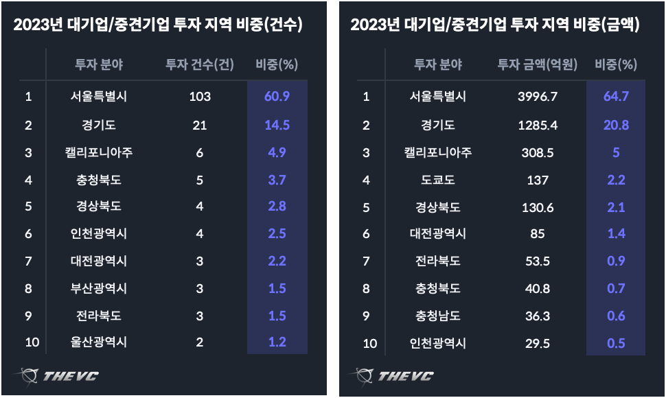 2023년 대기업:중견기업 투자 지역 비중(금액:건수)